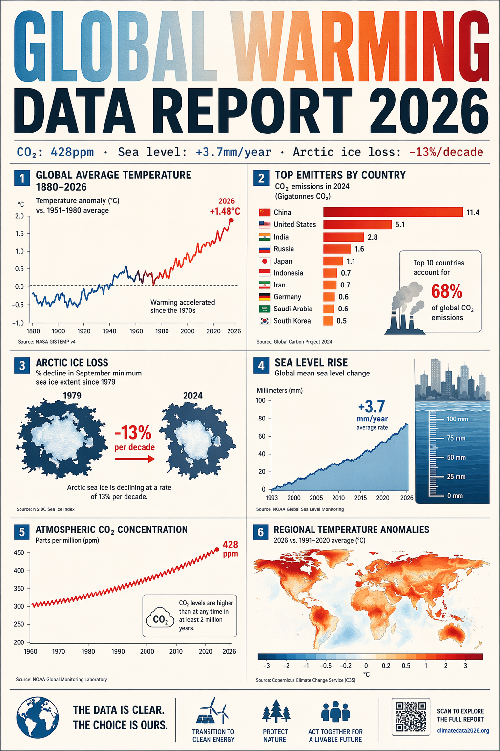 Global Warming Data Report 2026