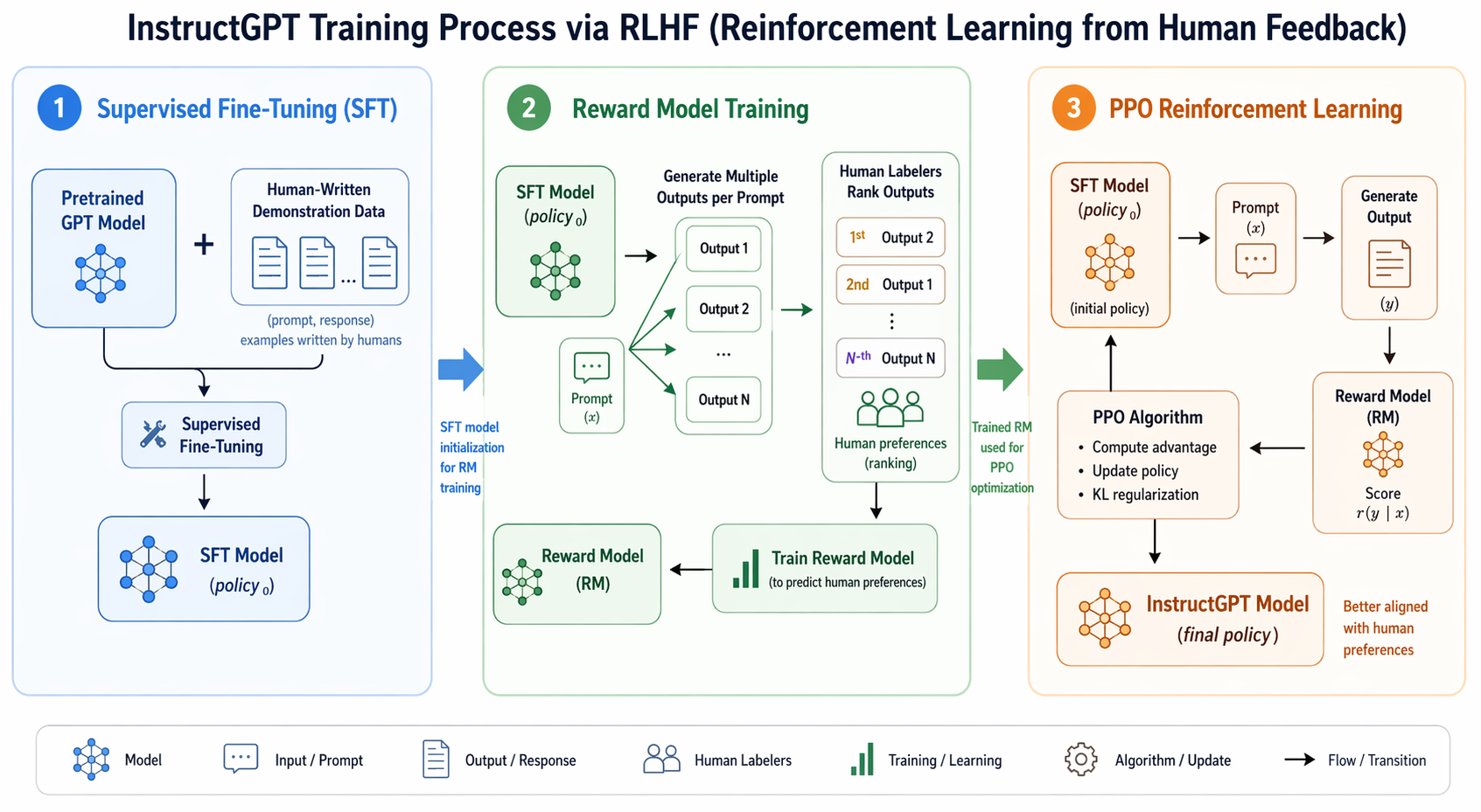 InstructGPT RLHF Architecture Diagram